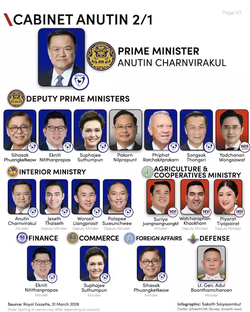 THAÏLANDE – POLITIQUE : Le gouvernement Anutin 2 décrypté en infographie