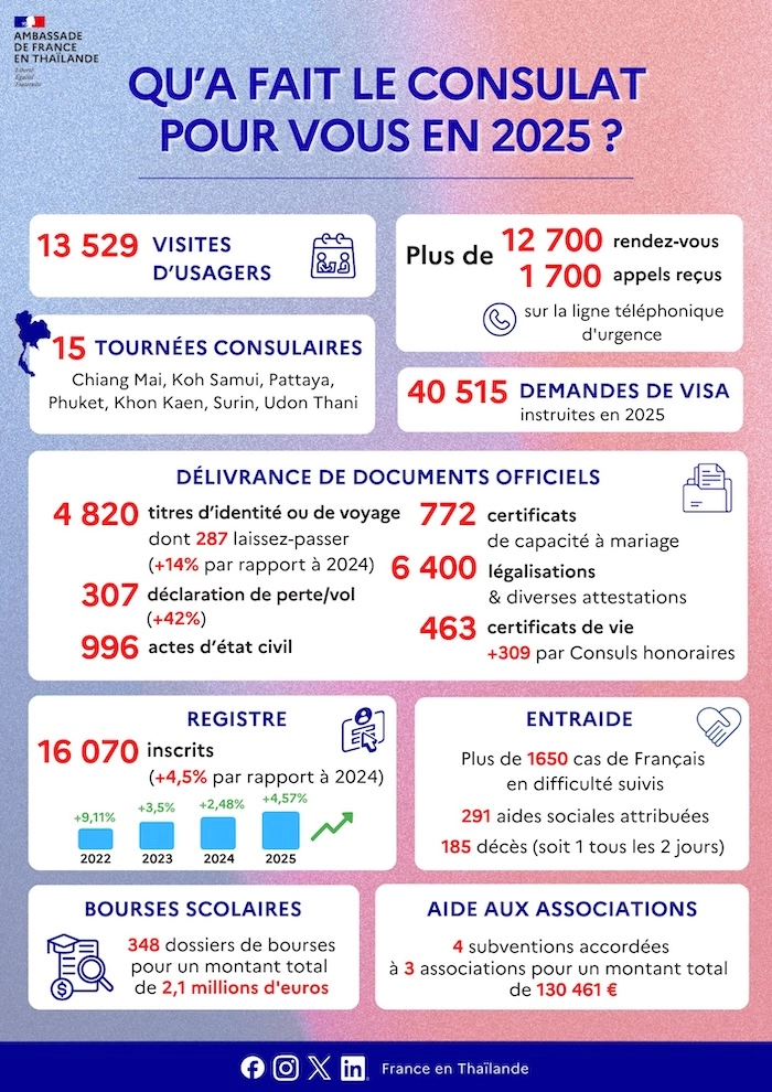 THAÏLANDE – FRANCE : Le bilan chiffré de l’activité consulaire en 2025