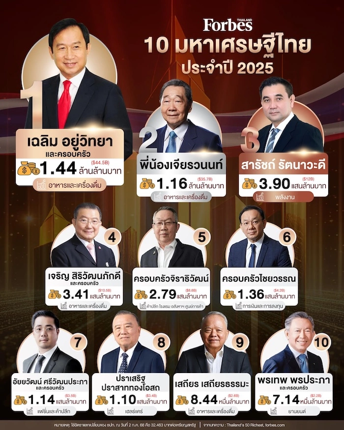 THAÏLANDE – SOCIÉTÉ : Forbes publie le classement 2025 des 50 plus grandes fortunes thaïlandaises