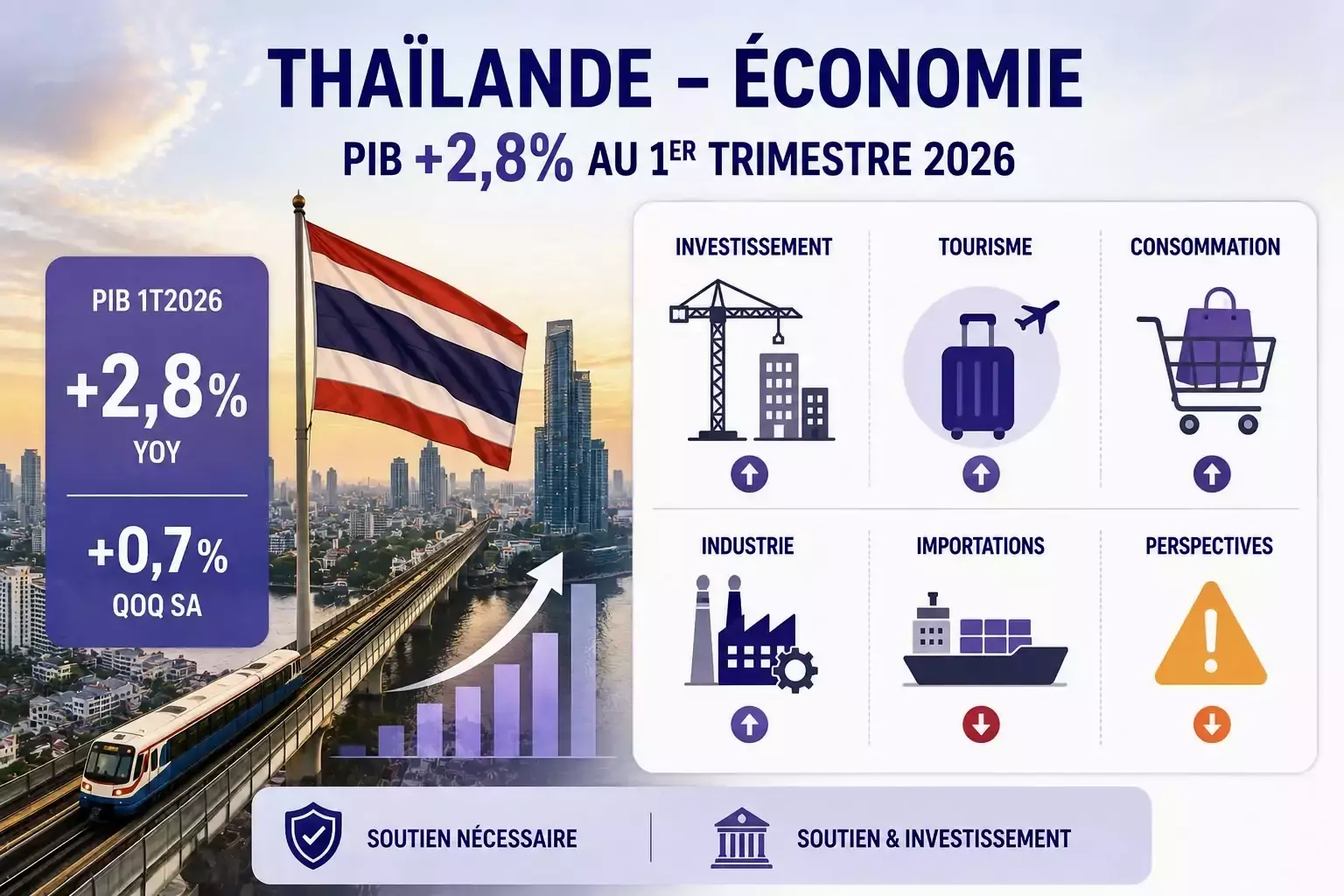 THAÏLANDE – ÉCONOMIE : Le PIB progresse de 2,8 % au premier trimestre 2026