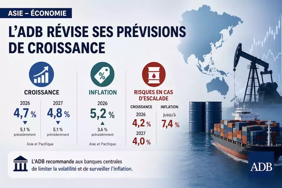 ASIE – ÉCONOMIE : La Banque asiatique de développement abaisse ses prévisions de croissance